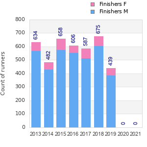 Finisher history