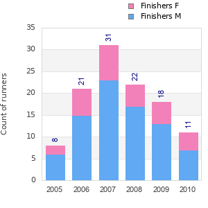 Finisher history