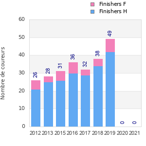 Finisher history