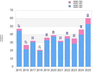 Finisher history