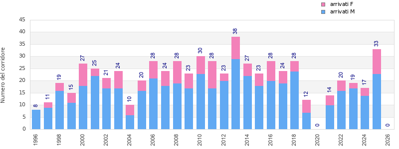 Finisher history