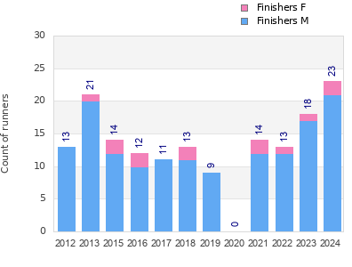 Finisher history