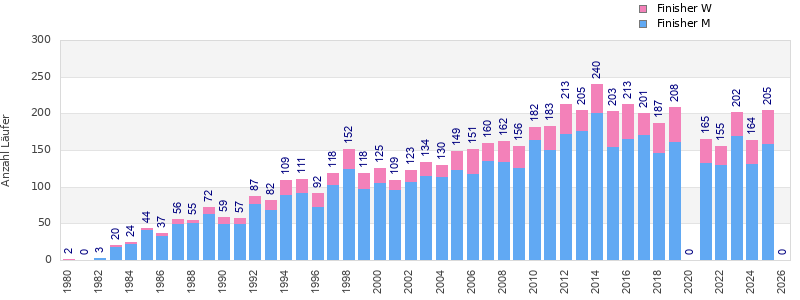 Finisher history