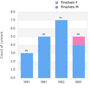 Finisher history
