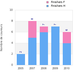 Finisher history