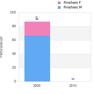 Finisher history
