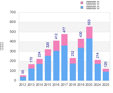 Finisher history