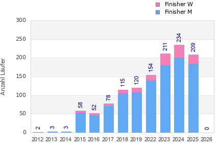 Finisher history