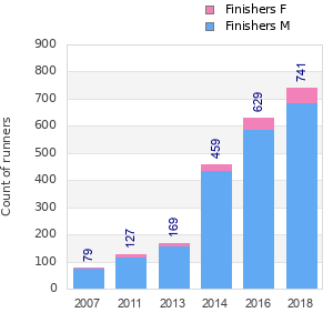 Finisher history