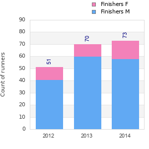 Finisher history