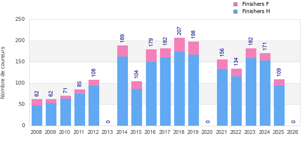 Finisher history