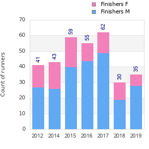 Finisher history