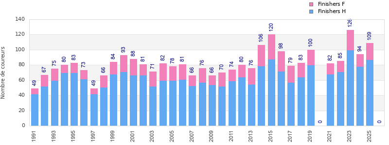 Finisher history