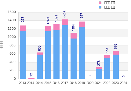 Finisher history
