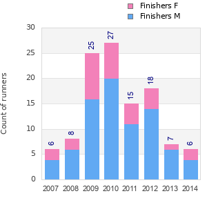 Finisher history
