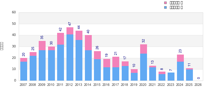 Finisher history