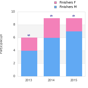 Finisher history