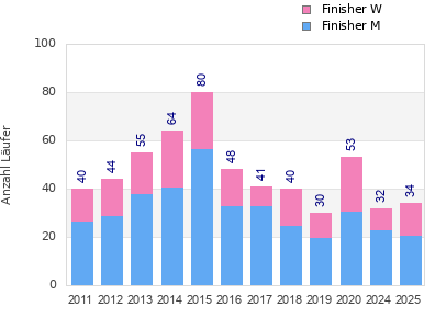 Finisher history