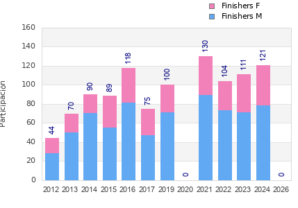 Finisher history