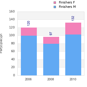 Finisher history