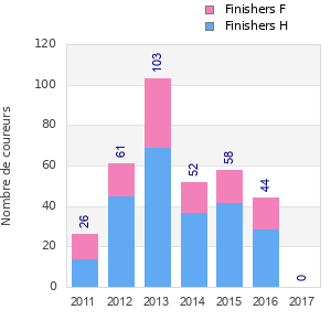 Finisher history