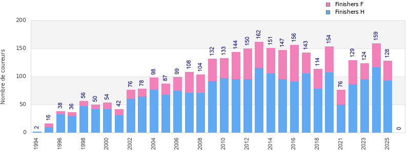 Finisher history