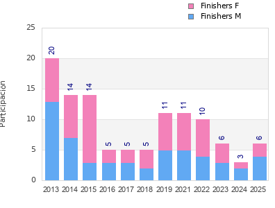 Finisher history