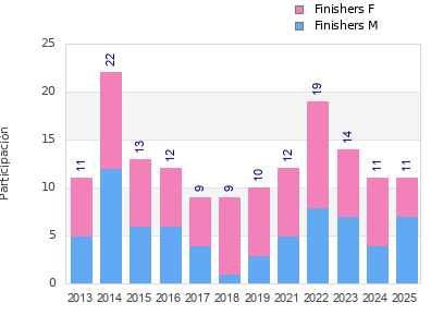 Finisher history