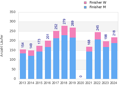 Finisher history