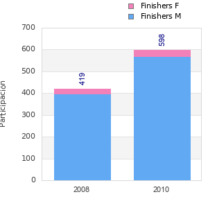 Finisher history