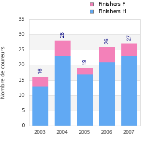 Finisher history