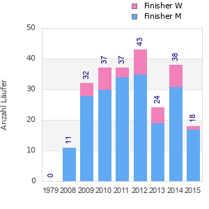 Finisher history