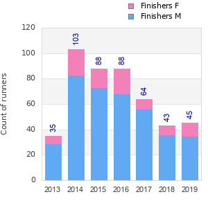Finisher history