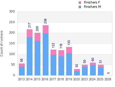 Finisher history