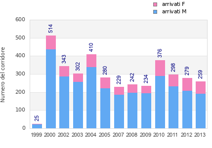 Finisher history