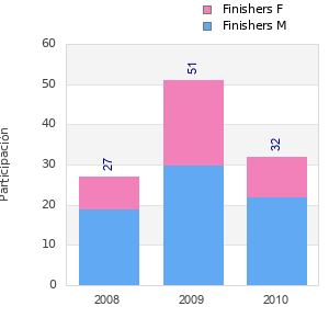 Finisher history