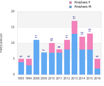 Finisher history
