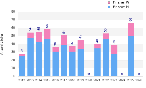 Finisher history