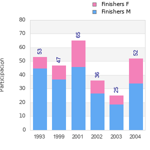 Finisher history