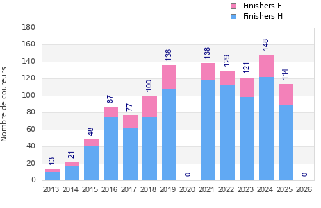 Finisher history