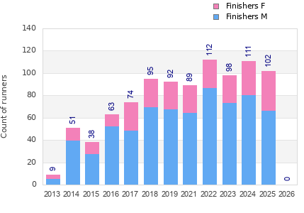 Finisher history