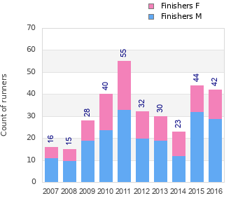 Finisher history