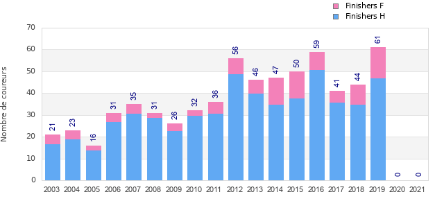 Finisher history