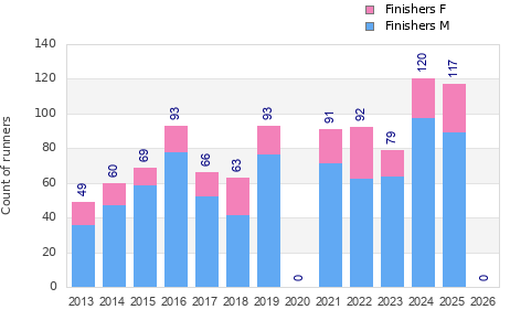Finisher history
