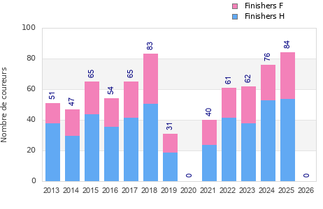 Finisher history
