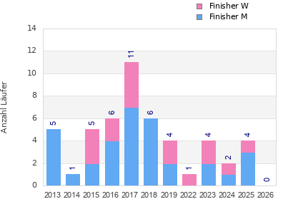 Finisher history