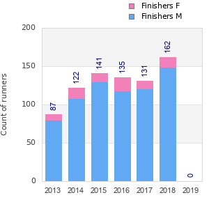 Finisher history