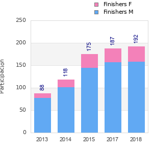 Finisher history