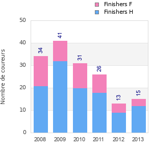 Finisher history