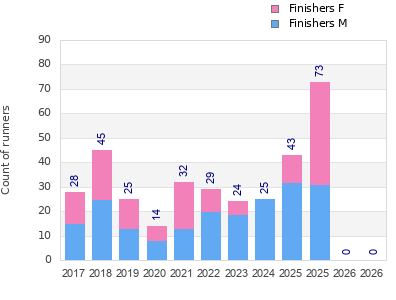 Finisher history
